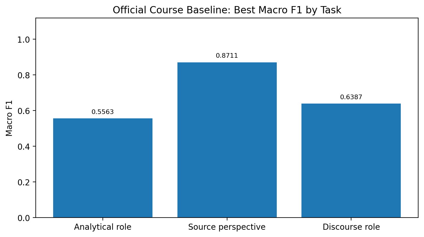 Course baseline macro F1 chart