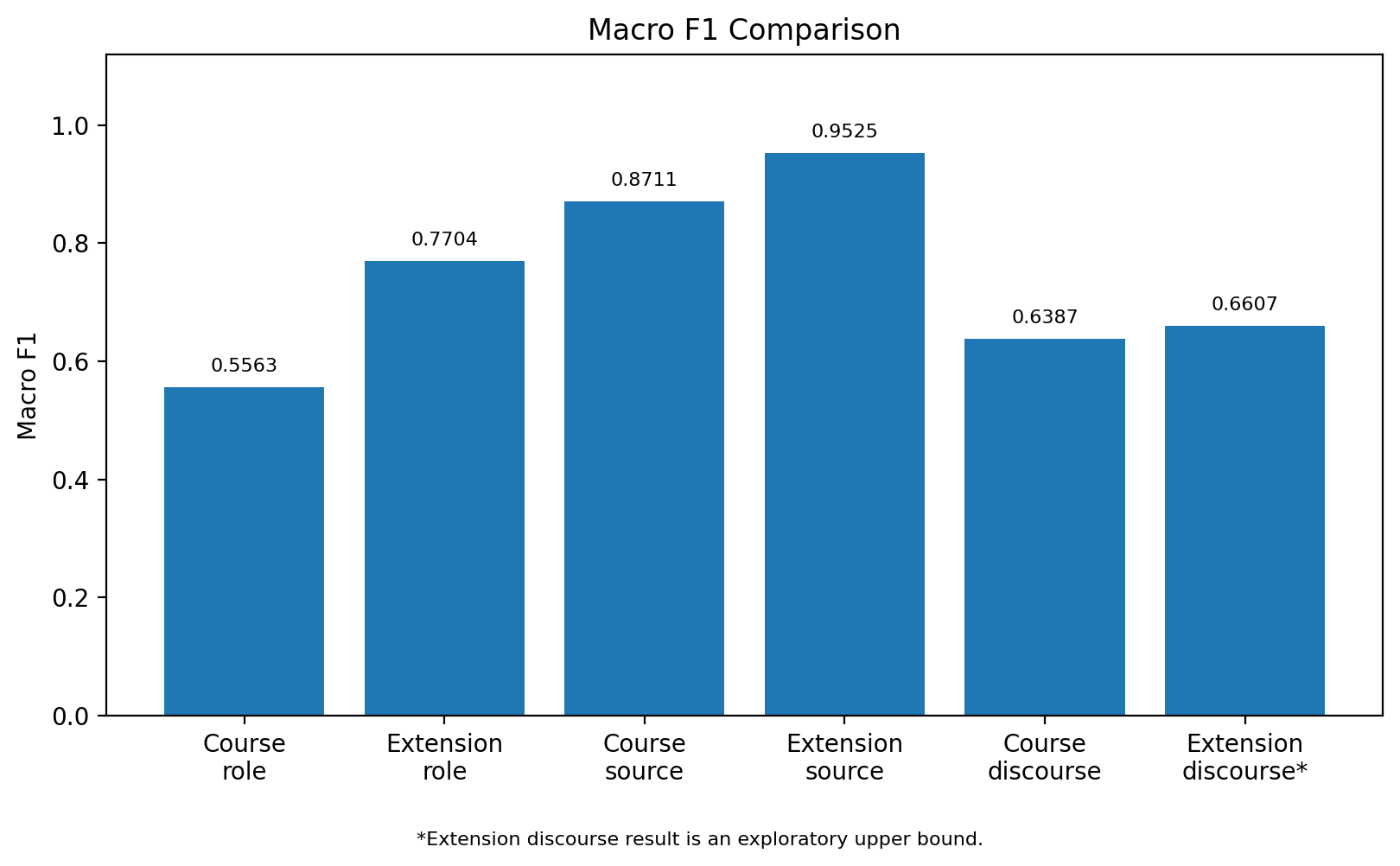 Macro F1 comparison chart
