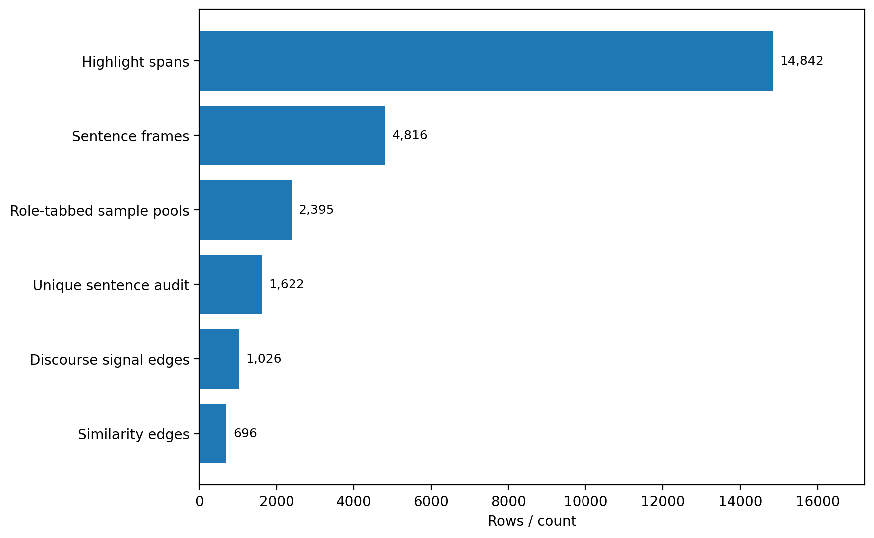 Graph layer counts chart