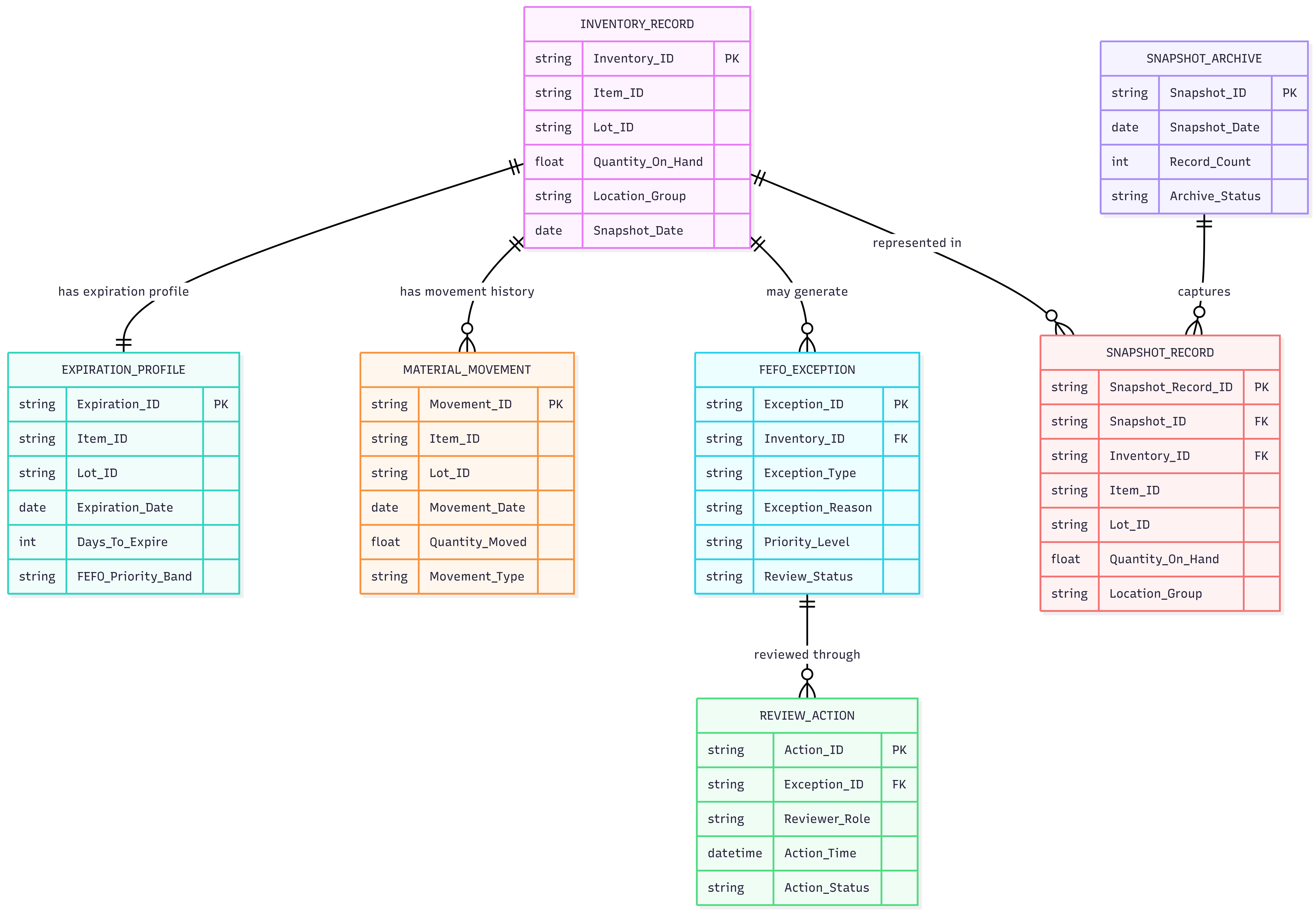 Inventory Control System visual
